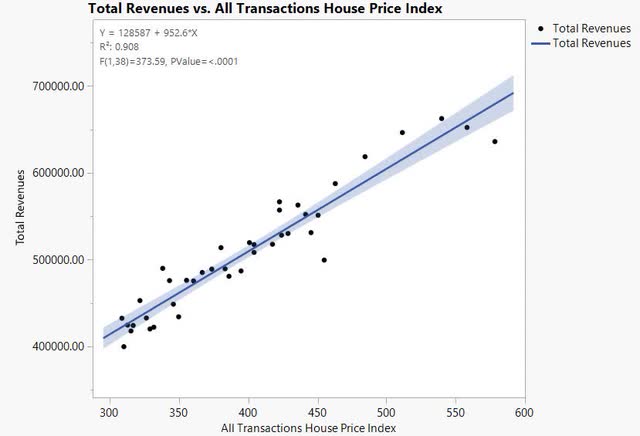 Simple linear regression of HPI and revenue
