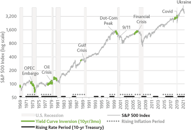 chart: S&P 500 Index 12/31/1969 – 6/30/2022