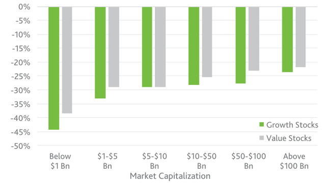 chart: Median Price Change of Growth and Value Stocks by Market Capitalization