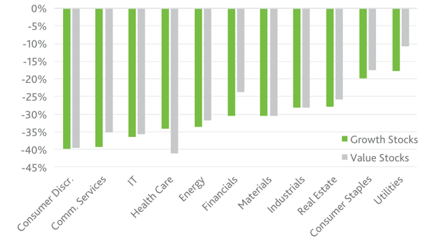 chart: Median Price Change of Growth and Value Stocks by GICS Sector
