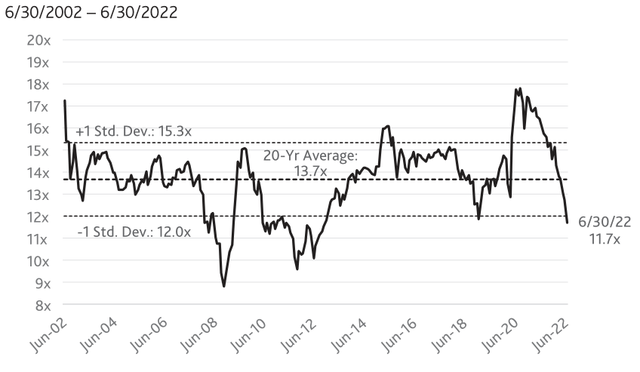 chart: MSCI ACWI ex USA Index – Next Twelve Months P/E Ratio