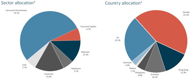pie chart: sector and country allocation