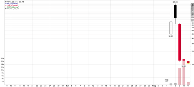 MEGL trading history
