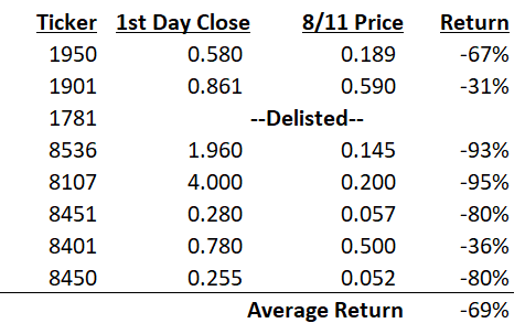 MEGL IPO track record