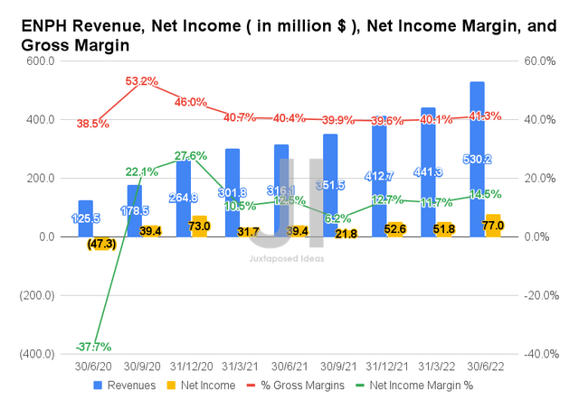 ENPH Revenue, Net Income, Net Income Margin, and Gross Margin