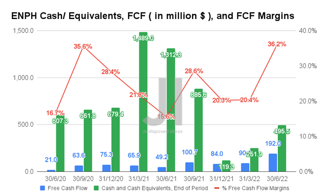ENPH Cash/ Equivalents, FCF, and FCF Margins