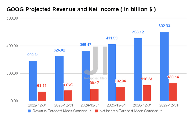 Alphabet Projected Revenue and Net Income