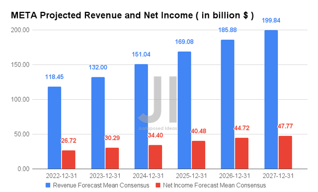 META Projected Revenue and Net Income
