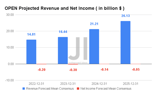 OPEN Projected Revenue and Net Income