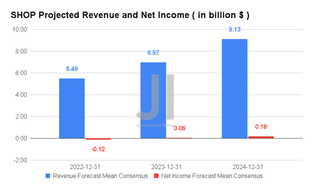 SHOP Projected Revenue and Net Income