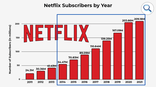 netflix number of subscribers