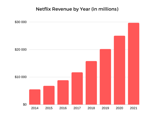 Netflix revenue