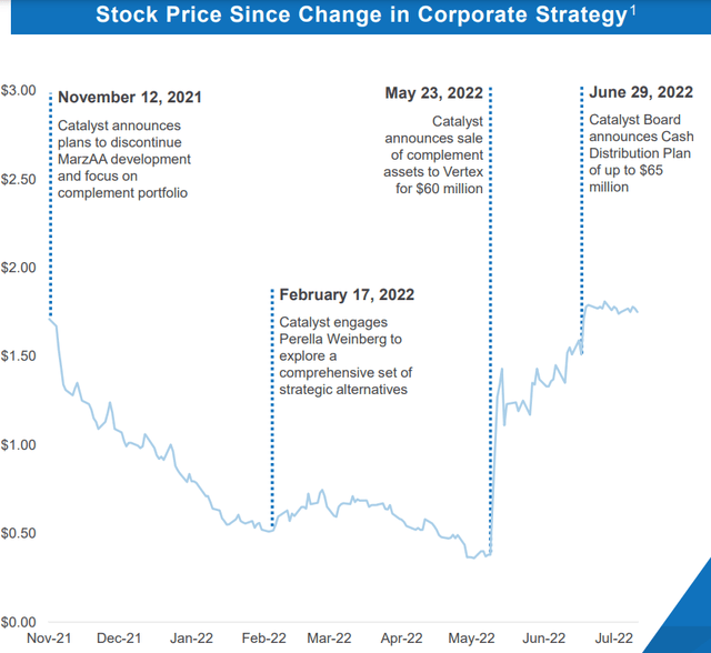 Catalyst Biosciences (CBIO) Shareholders Should Reap Benefits