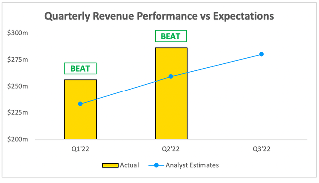 Axon beat analysts estimates on revenue
