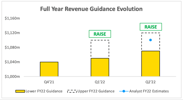 Axon raised its full year revenue outlook