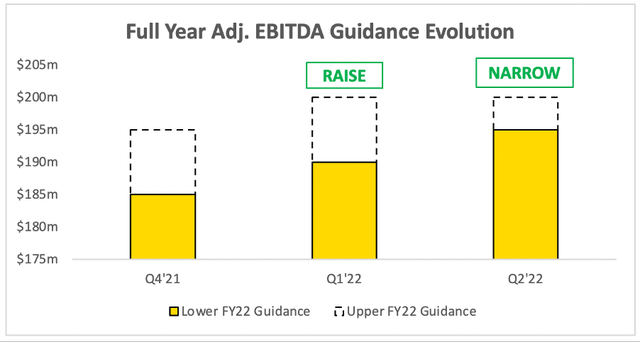 Axon said its adjusted ebitda will come in towards the top end of its full year guidance