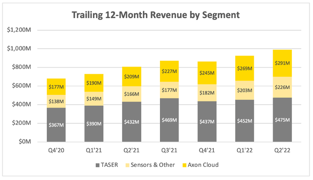 Axon trailing twelve month revenue by segment