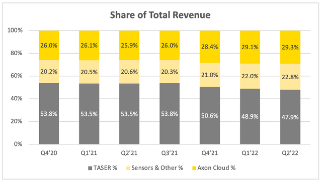 Axon share of total revenue by segment