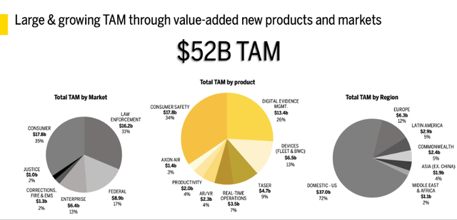 Axon total addressable market TAM
