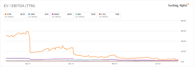 Seeking Alpha - EV/EBITDA