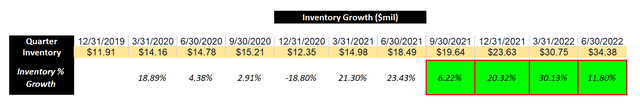 Author - Inventory Growth from SITM Balance Sheet