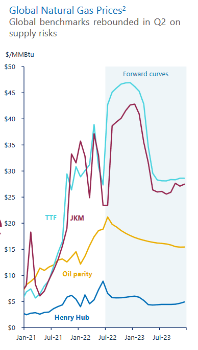 Global Natural Gas Forward Prices