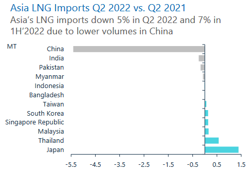 Asian LNG Imports