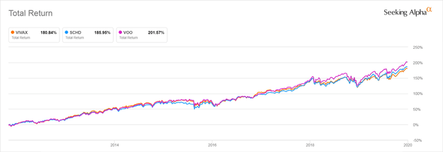 VIVAX, SCHD, and VOO Performance 10/31/2011 - 1/02/2020