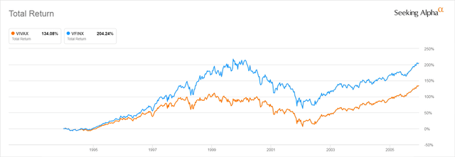 VFINX vs VIVAX 1992 - 2006