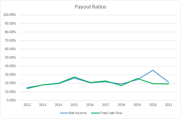 NDSN Dividend Payout Ratios