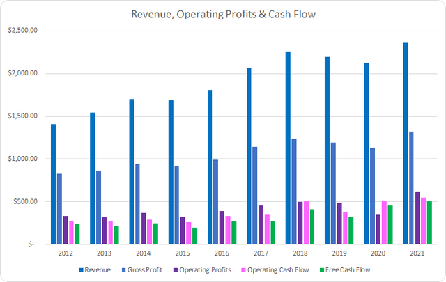 NDSN Revenue Profits and Cash Flow