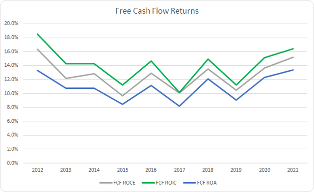 NDSN Free Cash Flow Returns