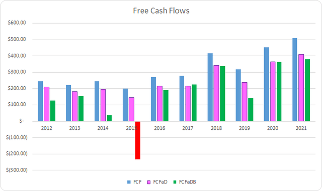 NDSN Free Cash Flows