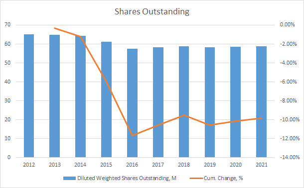 NDSN Shares Outstanding