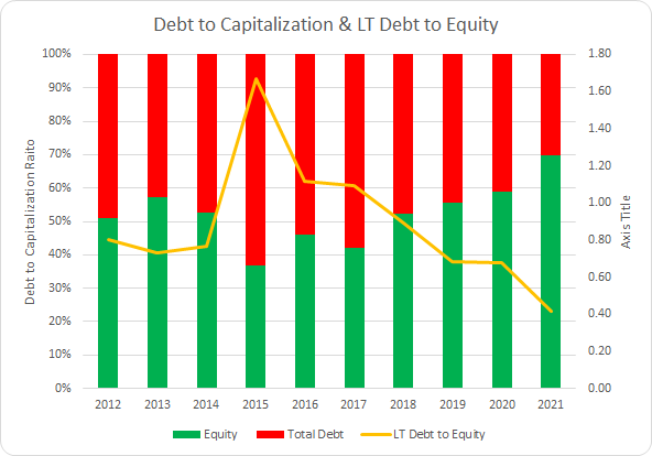 NDSN Debt to Capitalization