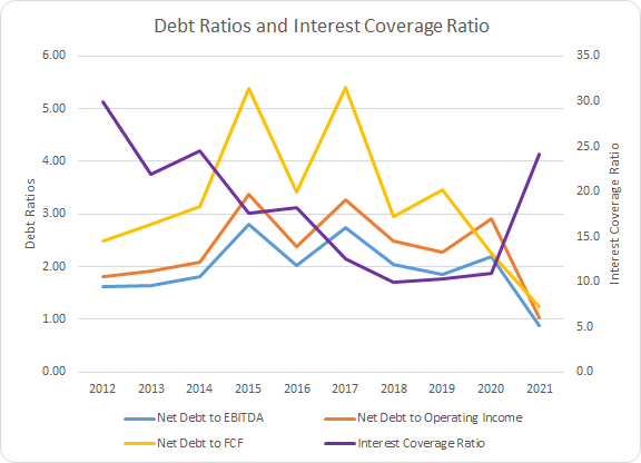 NDSN Debt Ratios and Interest Coverage