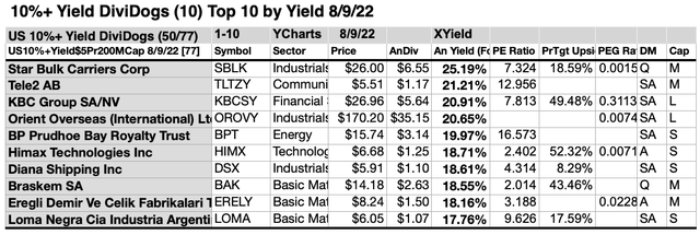 Analysts Estimated A 1.84% Advantage For 5 Highest Yield, Lowest Priced, Of Ten 10%+ Yield Dogs To August 9, 2023