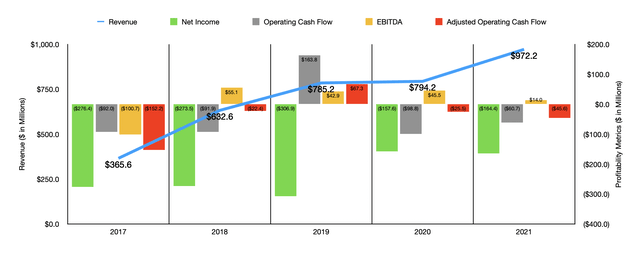 Historical Financials