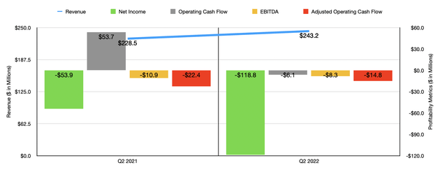 Historical Financials