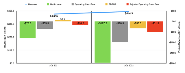 Historical Financials