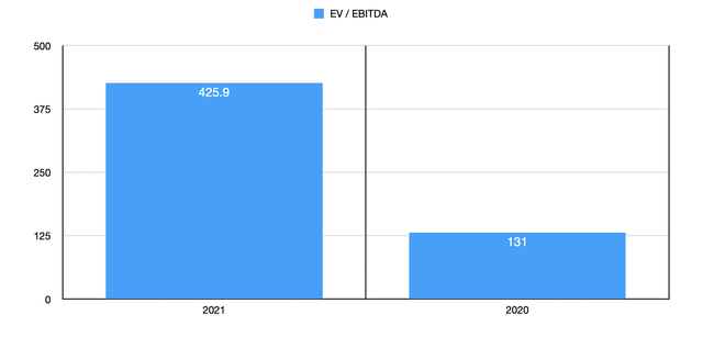 Trading Multiples