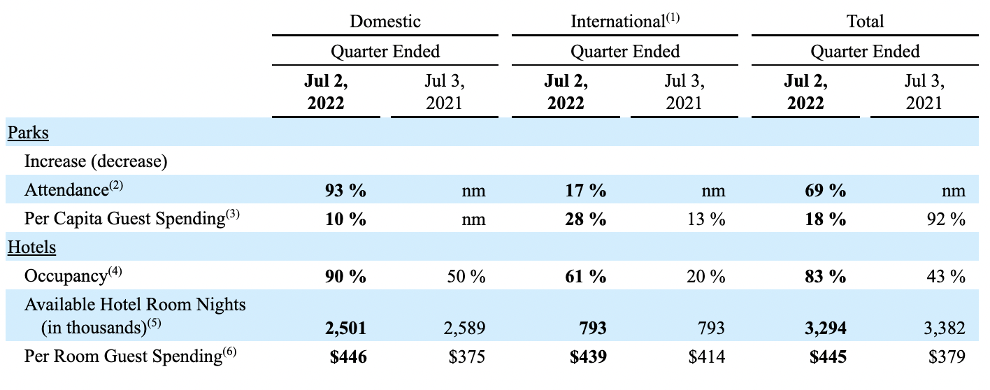 Disney Q3 Earnings Magical Results For A Magical Company (NYSEDIS