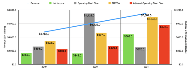 Historical Financials