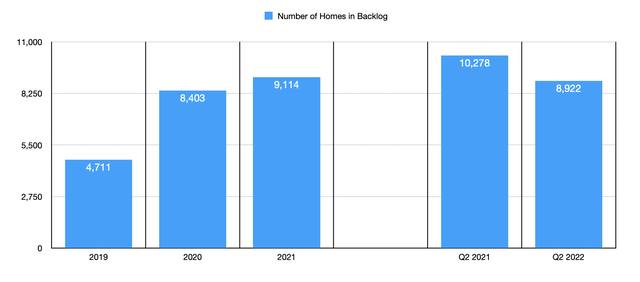 Housing Data