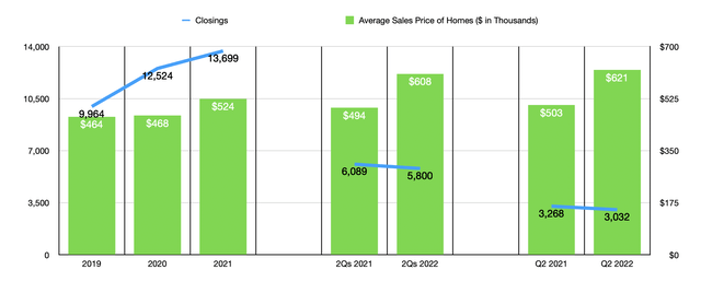 Housing Data