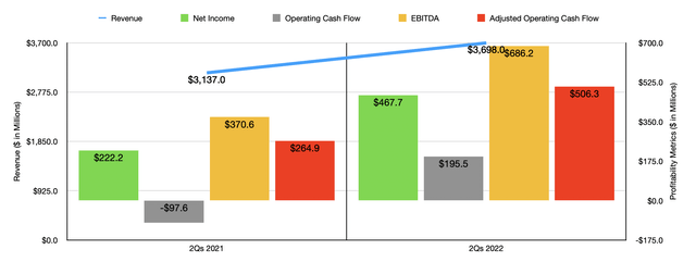 Historical Financials