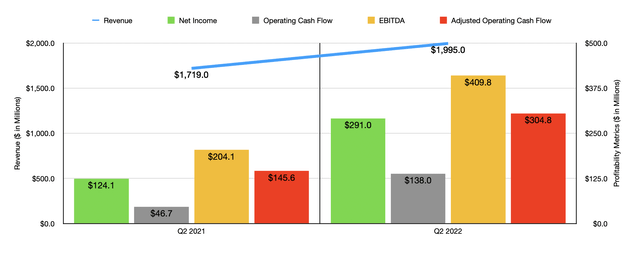 Historical Financials