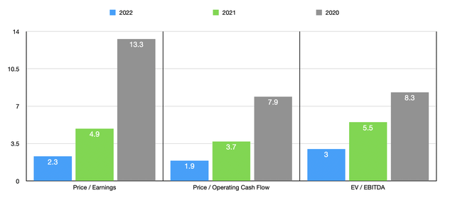 Trading Multiples