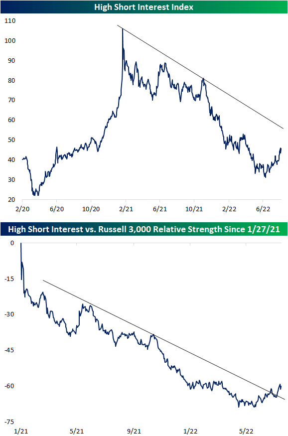 High short interest index; High short interest versus Russell 3000 relative strength since January 27, 2021
