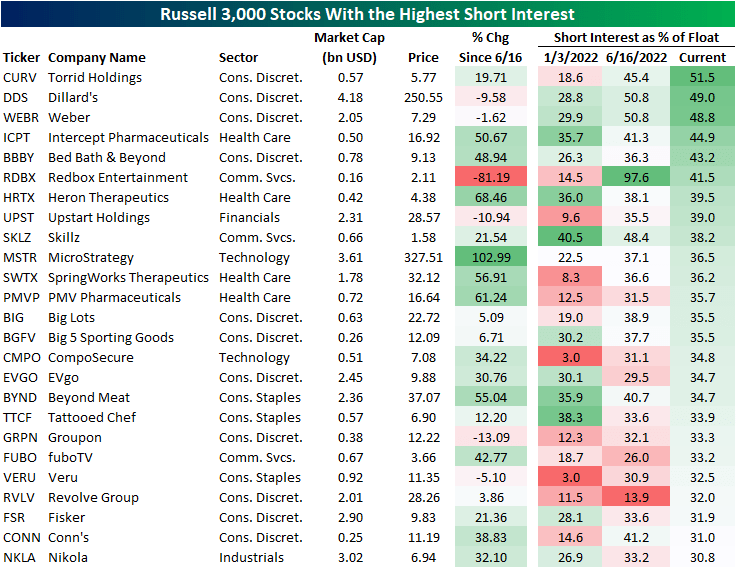 Russell 3000 stocks with the highest short interest